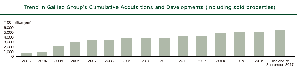 Trend in Galileo Group's Cumulative Acquisitions and Developments (including sold properties) 